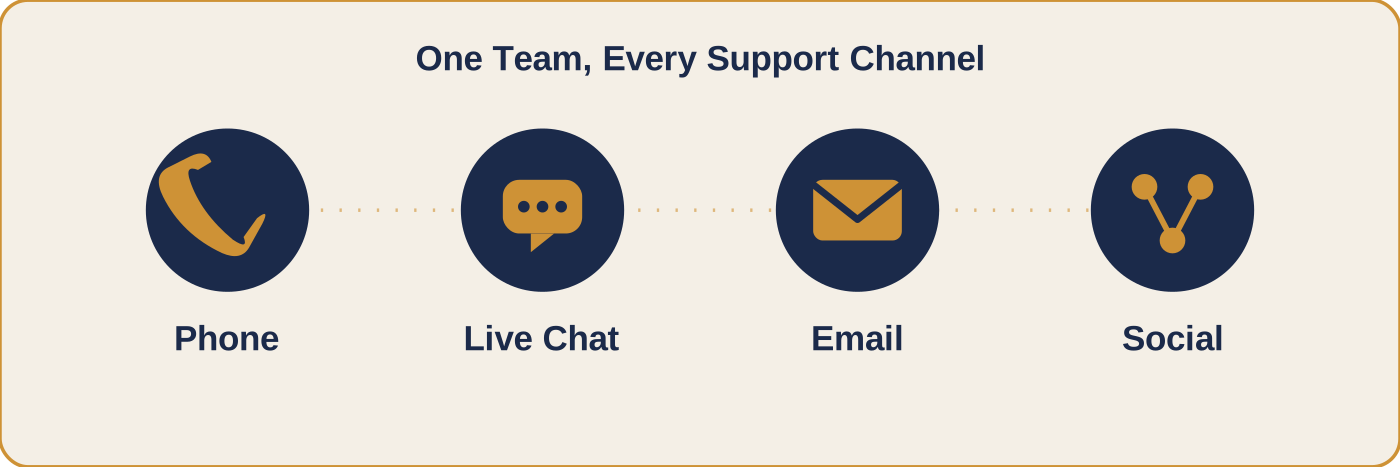 One outsourced support team covering phone, live chat, email, and social channels