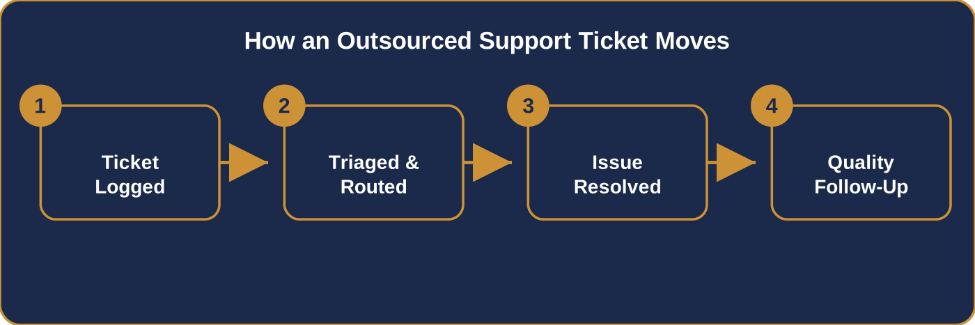 Outsourced support ticket flow: ticket logged, triaged and routed, issue resolved, quality follow-up